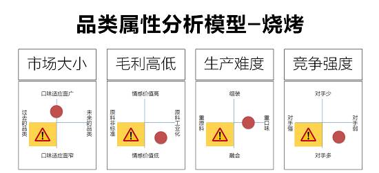 烧烤的升级与创新探索